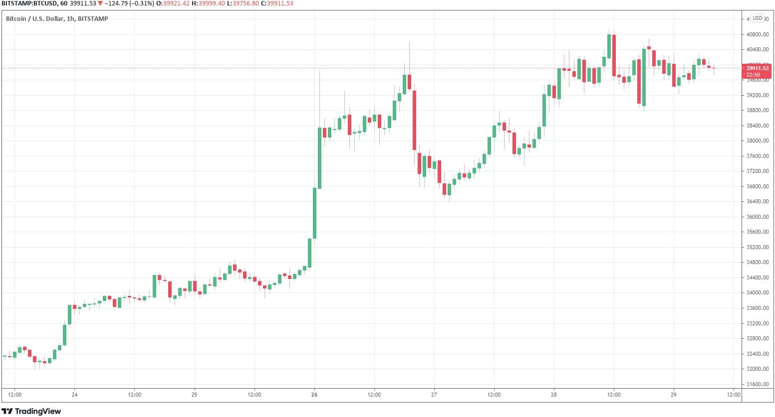 Bitcoin Cools Off Amid K: Rune Recovers 35% Despite the Recent Hack (Market Watch)