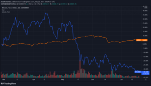 Holding Bitcoin Right Now is Dangerous, Fund Manager David Tice Says