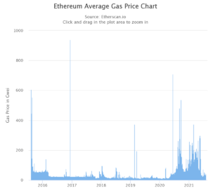 Over 300 ETH lost to ‘failed transactions’ upon Stoner Cats NFTs launch