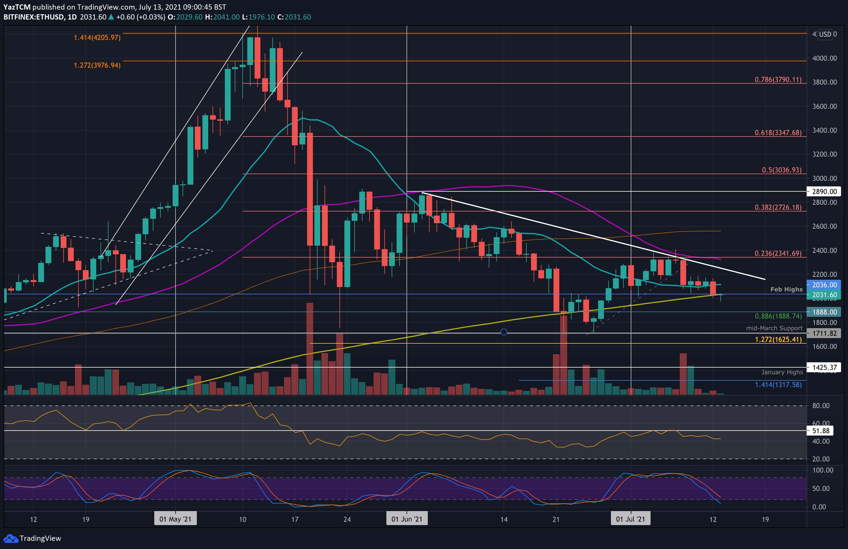 You are currently viewing Ethereum Price Analysis: ETH Facing Critical Long-Term Support, Will $2K Hold?