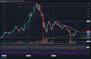 Ethereum Price Analysis: Following a 20% Surge in 3 Days, ETH Cools Off Above ,100