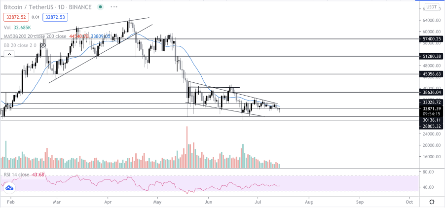 You are currently viewing Doge, XRP, ADA take price hit while Bitcoin technicals show lack of buyer interest