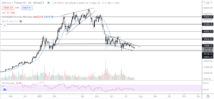 Cardano, Dogecoin, XRP fall 10% while key Bitcoin metric flashes a favourable sign