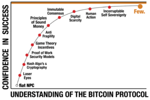 To Know Bitcoin Is To Love Bitcoin