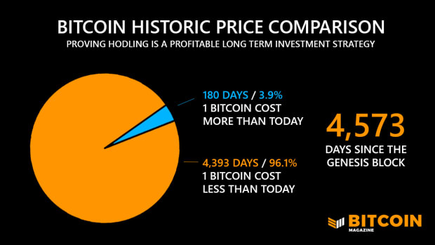 You are currently viewing Bitcoin Has Been Profitable For 96% Of Its Life