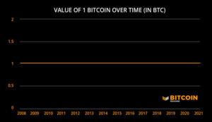 Charted Territory: The True Value Of One Bitcoin