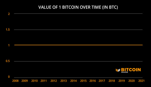 You are currently viewing Charted Territory: The True Value Of One Bitcoin