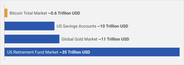 You are currently viewing Why The $35 Trillion In United States Retirement Accounts Should Be Spent On Bitcoin