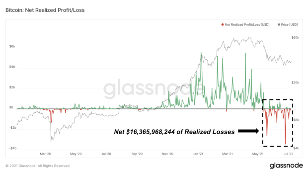 You are currently viewing Historic Levels of Realized Losses