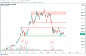 Read more about the article The Bitcoin Price Consolidation Continues