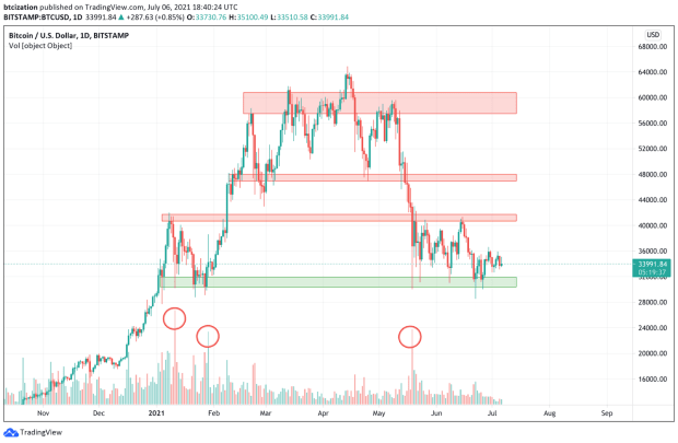 Read more about the article The Bitcoin Price Consolidation Continues