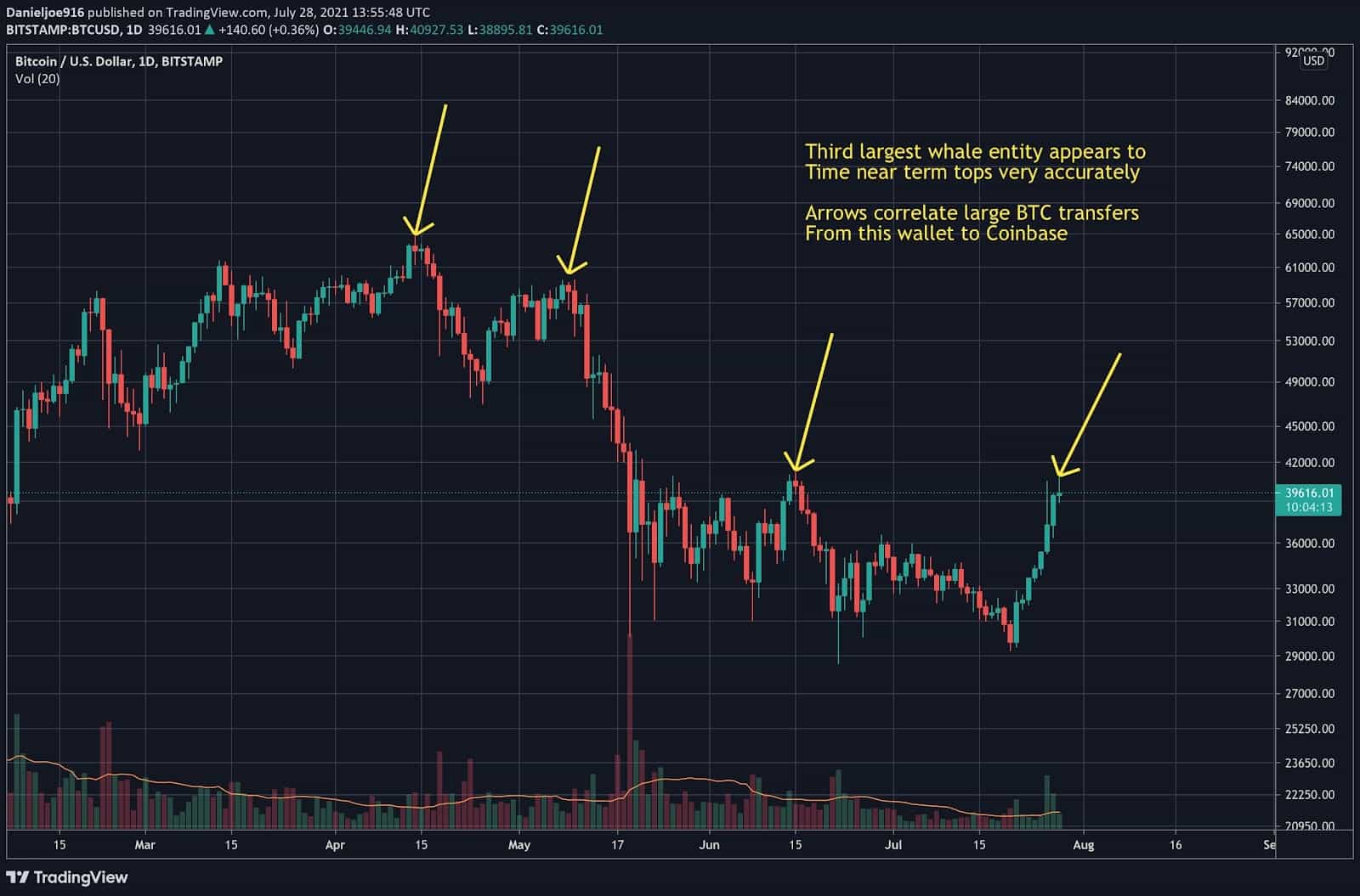 You are currently viewing Local-Top Indicators Flash for Bitcoin: 3rd Biggest Whale Sent 3,000 BTC to Coinbase