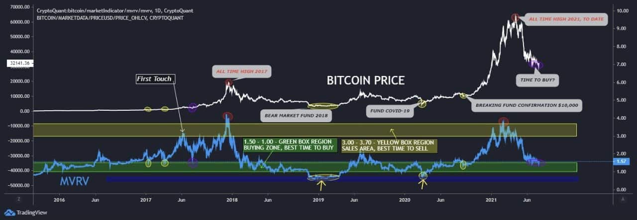 Read more about the article Analysis: Bitcoin is Undervalued, 2021 Bull Run Hasn’t Topped Yet