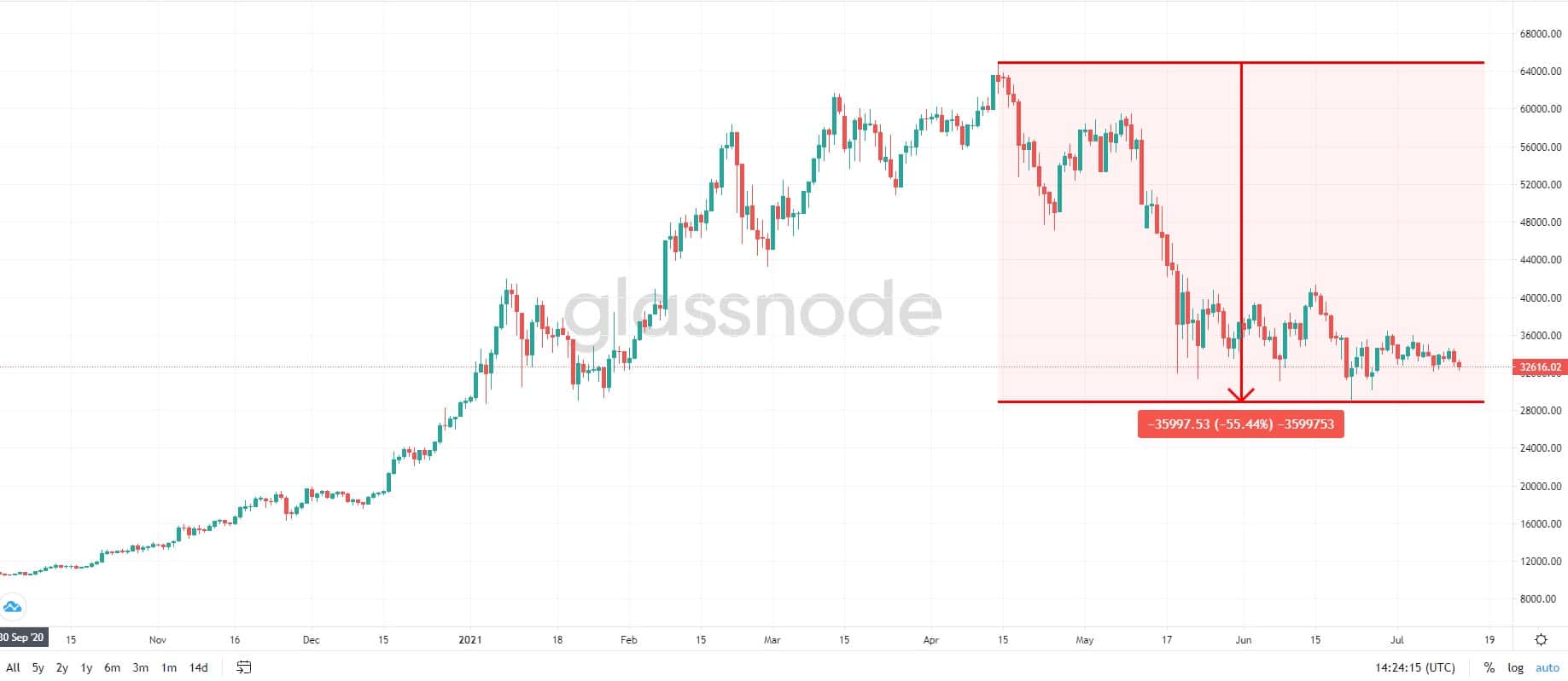 You are currently viewing Bitcoin Facing Once Again the Most Critical Level in The Short-term: Missing Retail Power, But Strong Demand Area (Analysis)