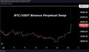 Read more about the article Bitcoin Price Surges On Massive Short Squeeze