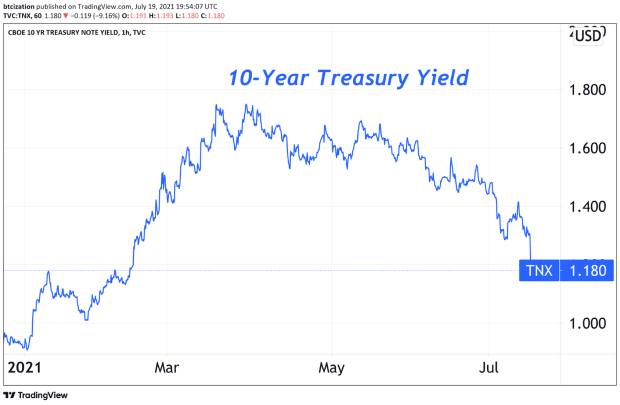 You are currently viewing Why The Treasury Market Signals Trouble