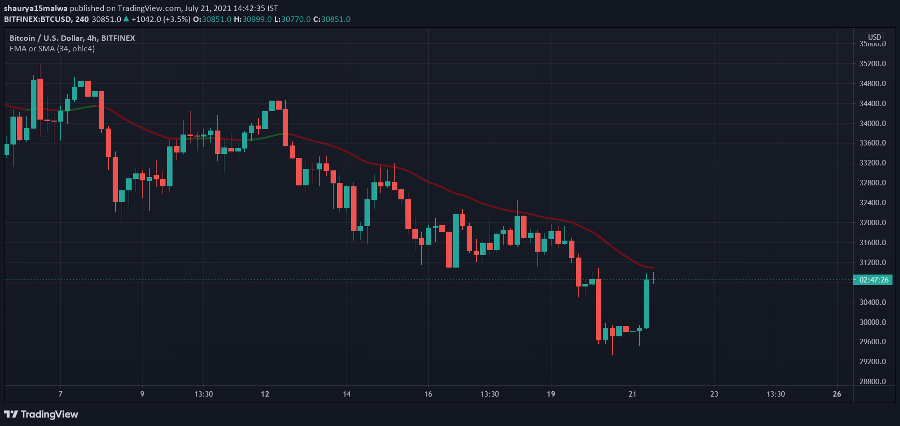 Bitcoin pumps ,000, large-caps Cardano, Ethereum follow lead