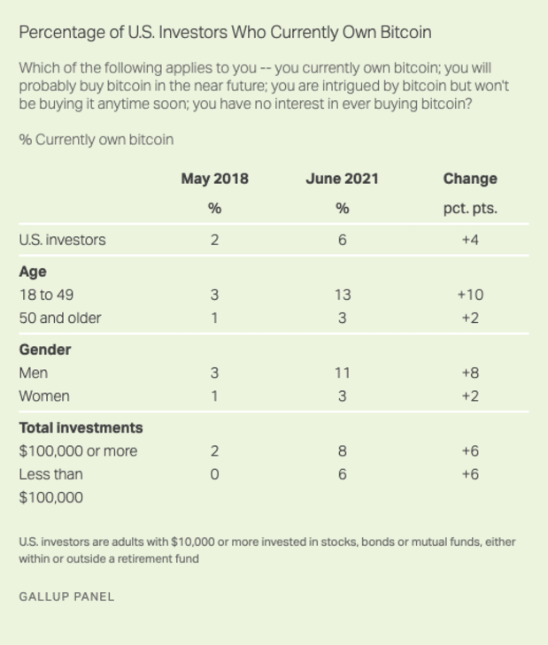 Bitcoin Ownership In The U.S. Has Tripled Since 2018, A Gallup Survey Found