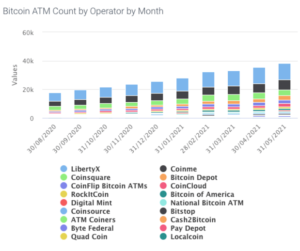 Read more about the article Bitcoin ATMs Are Popping Up To Meet Demand And Propel Mainstream Adoption