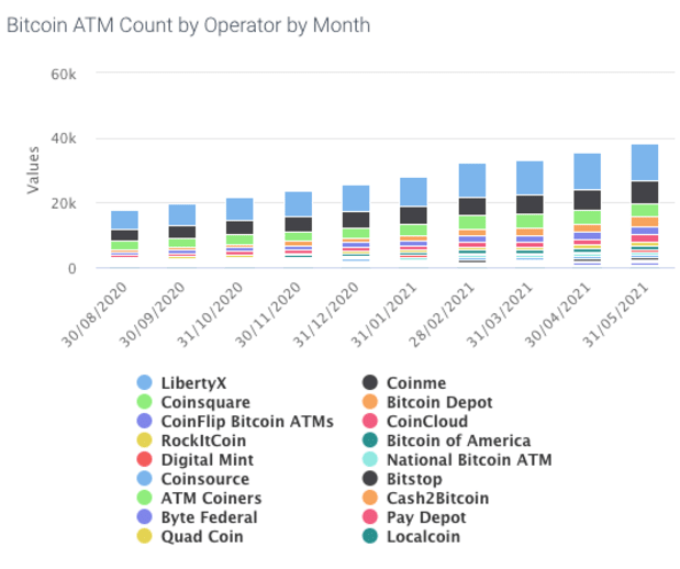 You are currently viewing Bitcoin ATMs Are Popping Up To Meet Demand And Propel Mainstream Adoption