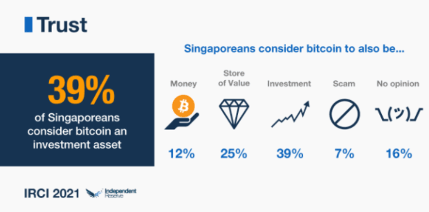 You are currently viewing Bitcoin Awareness And Adoption In Singapore Is Huge