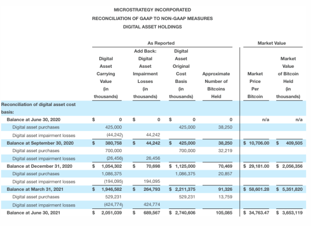 You are currently viewing MicroStrategy Pledges to Add More Bitcoin to Corporate Balance Sheet