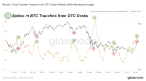 Large Pockets Are Aggressively Accumulating Bitcoin