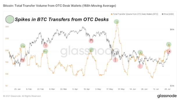 You are currently viewing Large Pockets Are Aggressively Accumulating Bitcoin