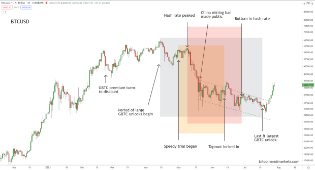 You are currently viewing What Caused This Mid-Cycle Bitcoin Price Correction