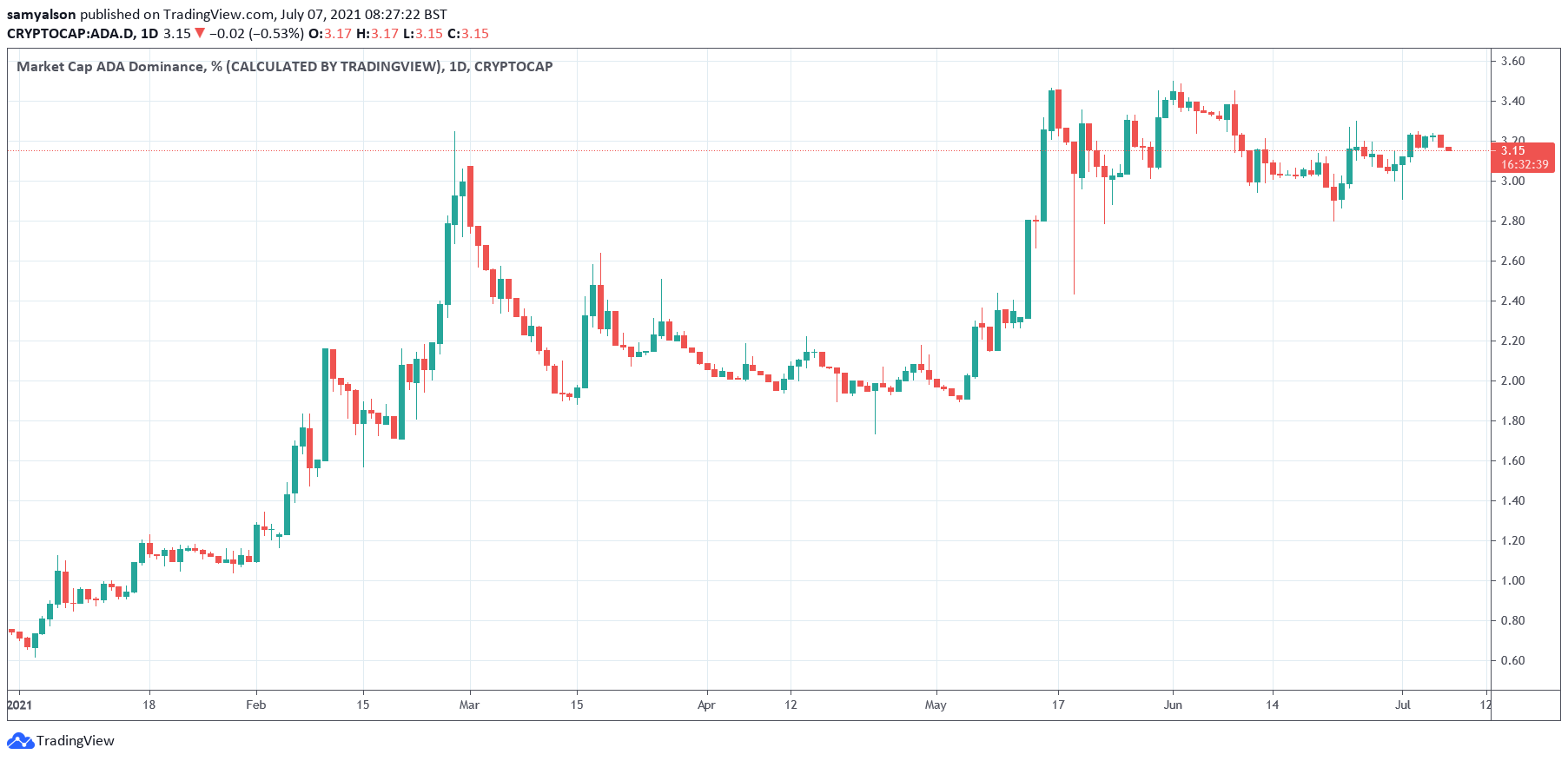 You are currently viewing Cardano topples Bitcoin to become the ‘most held’ crypto on eToro