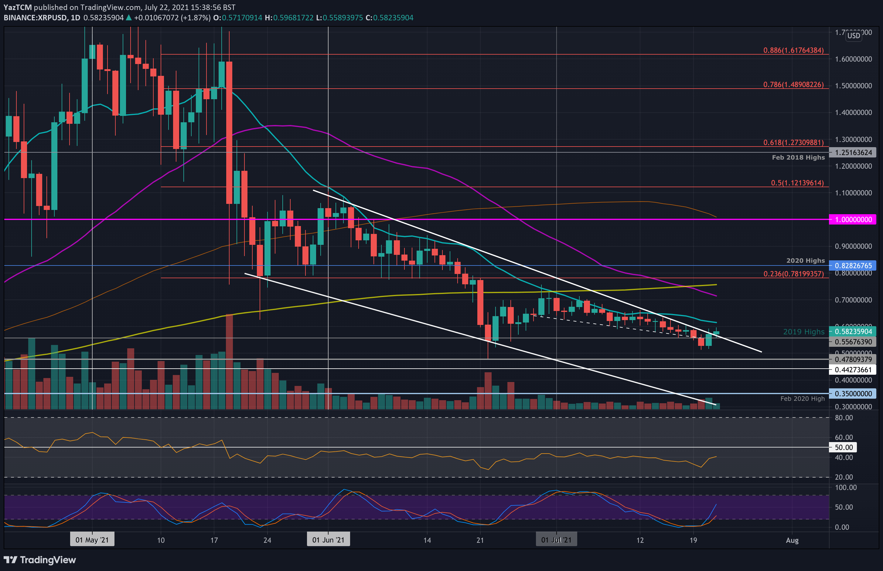 Ripple Price Analysis: XRP Bulls Regroup to Retest alt=