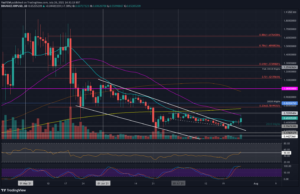 Ripple Price Analysis: XRP Surges 10% Daily but Faces Critical Support Against Bitcoin