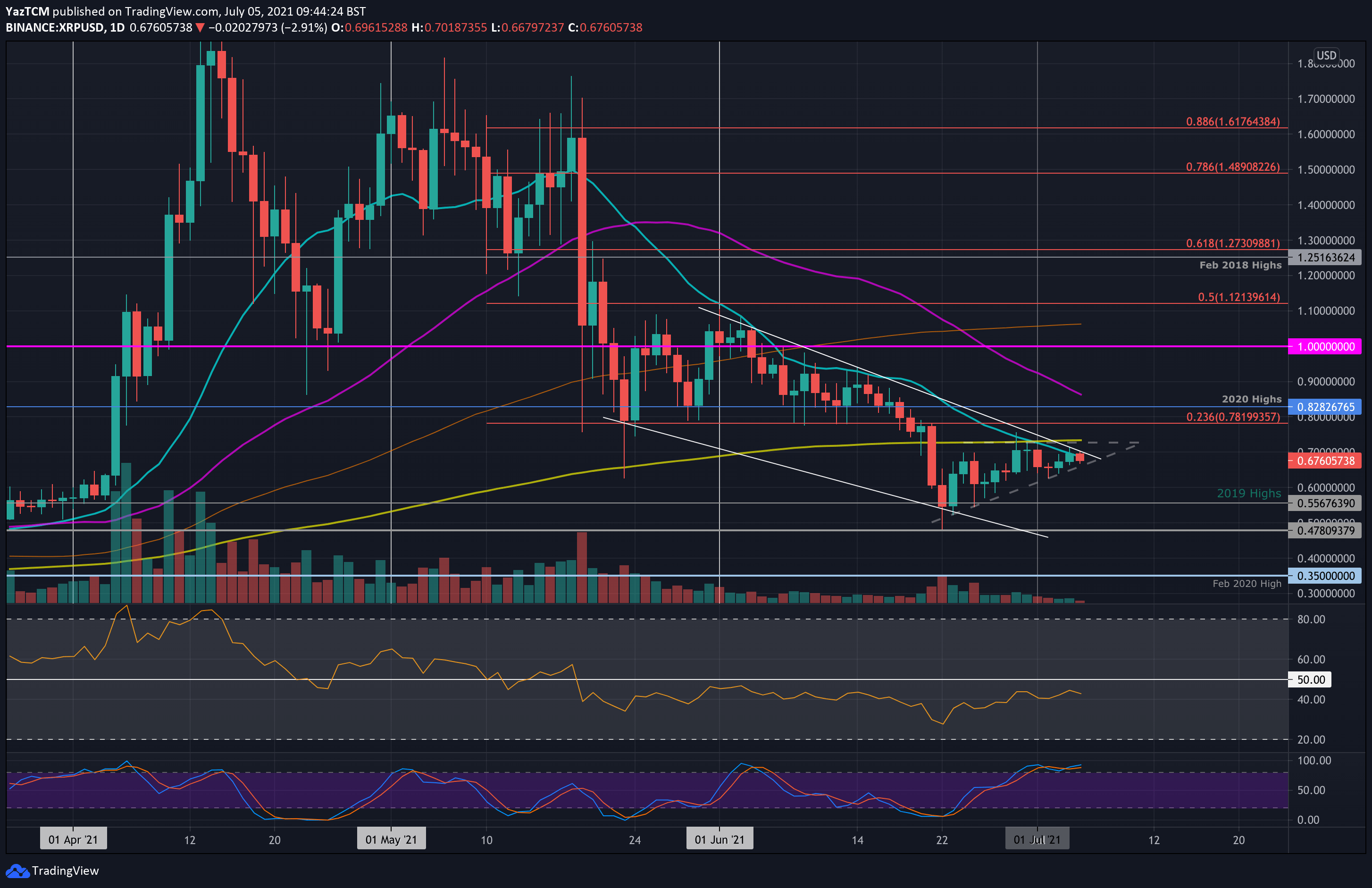 Ripple Price Analysis: XRP Fails at alt=