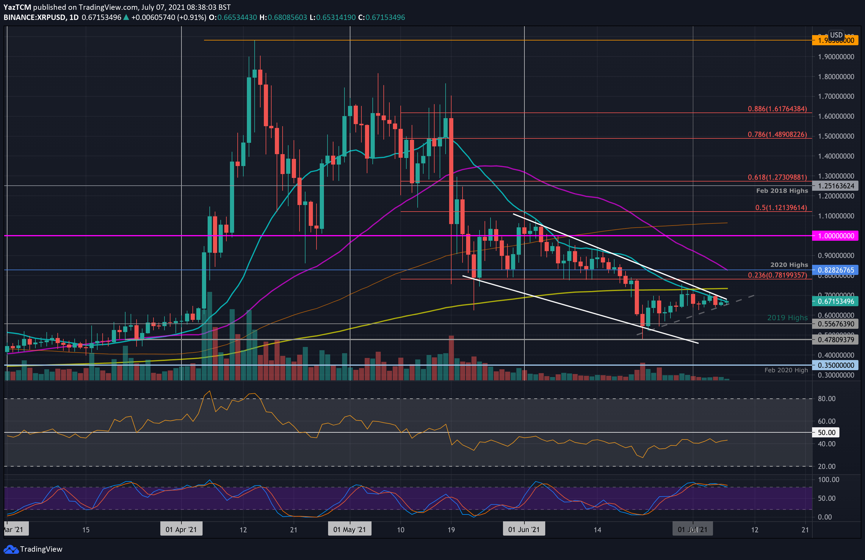 You are currently viewing Ripple Price Analysis: XRP Unable to Overcome Resistance at $0.7, What’s Next?