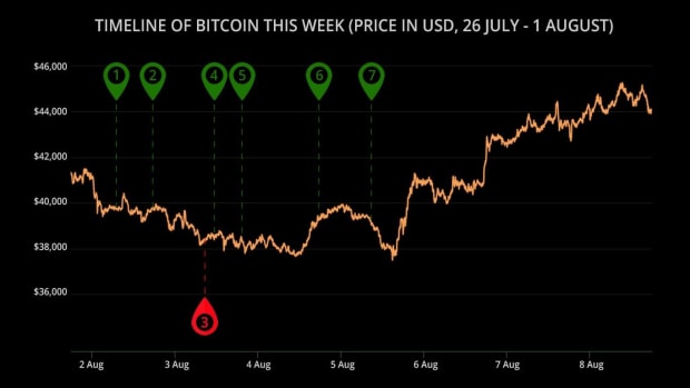 You are currently viewing As The Bitcoin Price Hits $45,000, Is The Next Bull Run Beginning?