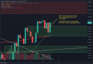 Read more about the article Bitcoin Price Analysis: BTC Reclaims Critical Level, Is $50k Retest Imminent?