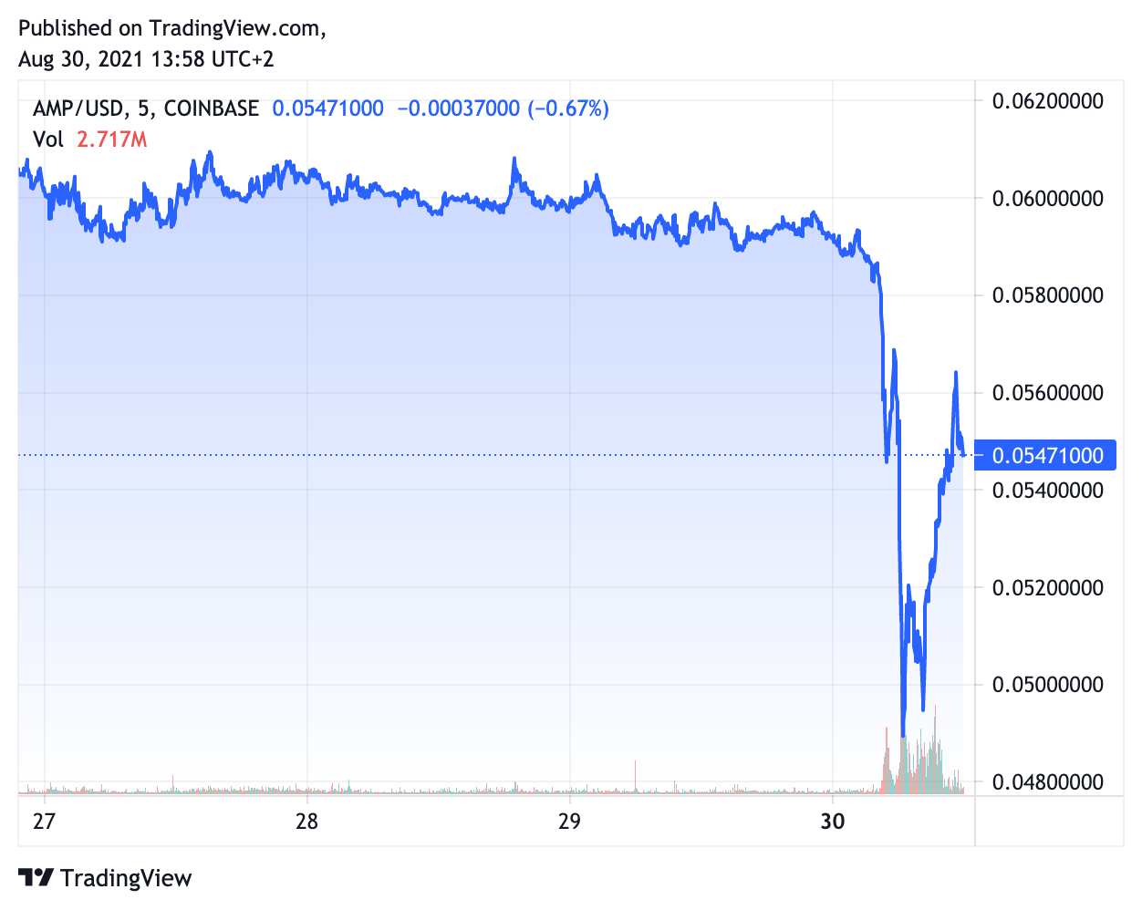 You are currently viewing DeFi tool Cream Finance hit for over $18 million. Suffers second hack in six months