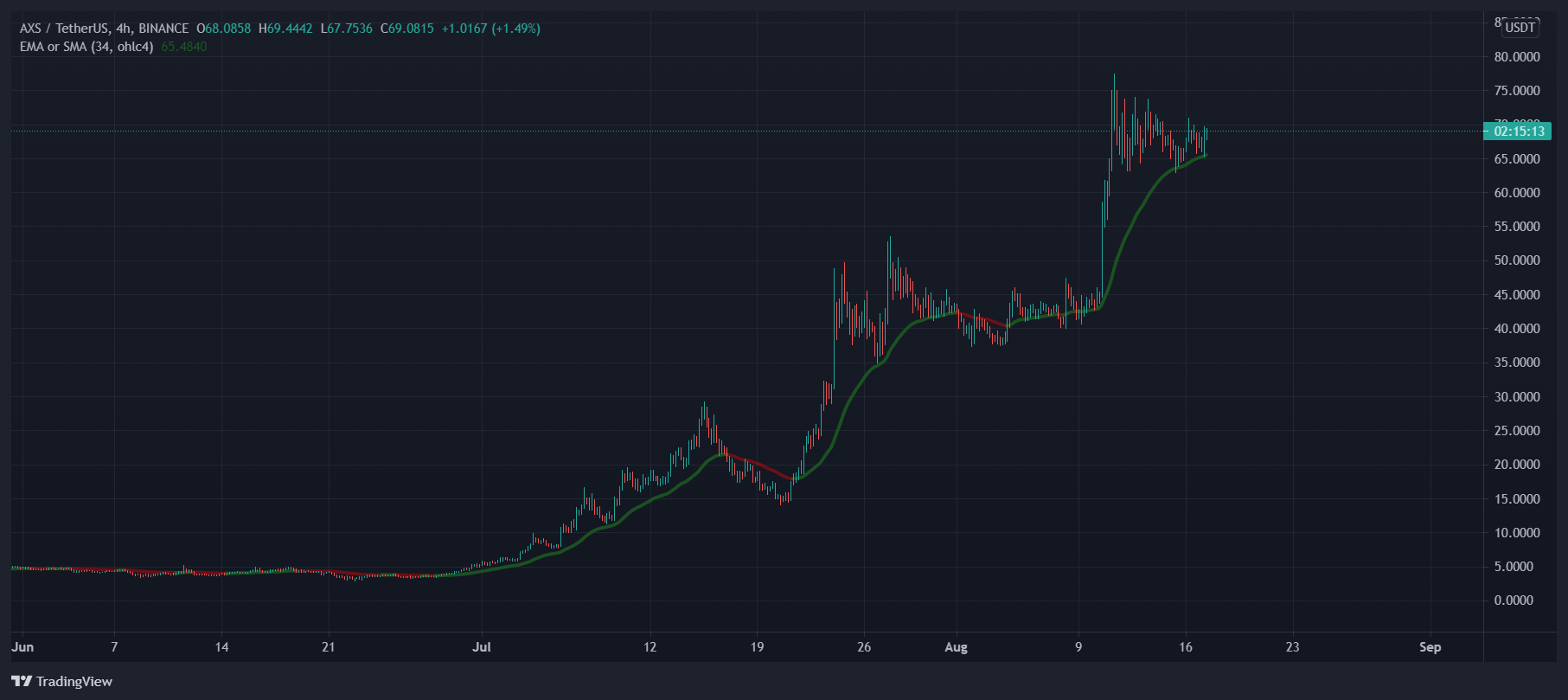 You are currently viewing NFT gaming giant Axie Infinity (AXS) has grown 750x in just one year