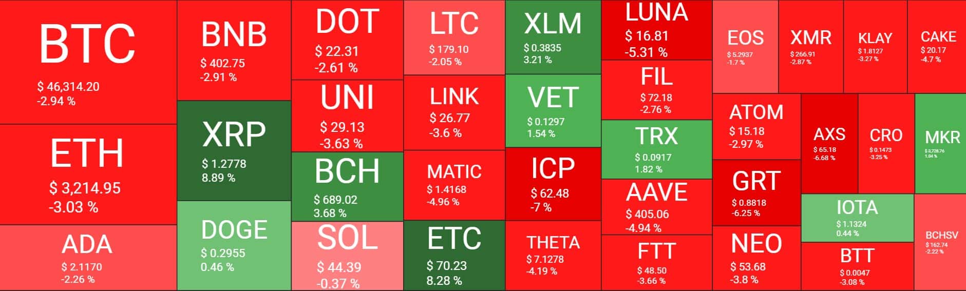 You are currently viewing Ripple (XRP) Explodes 60% Weekly, Surpassing $1.3: Bitcoin at $46K (Market Watch)