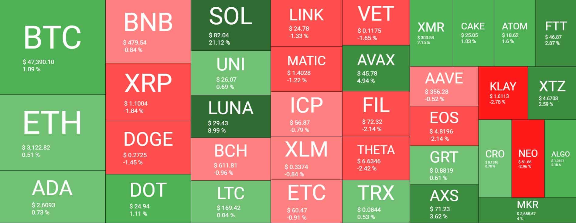 You are currently viewing Bitcoin Reclaims $47K: Solana (SOL) Surges 22% to New All-time High (Market Watch)