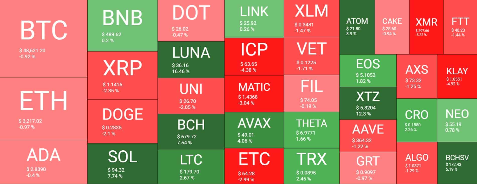 You are currently viewing Bitcoin Struggles Below $49K: Solana (SOL) Now Top 8 Surpassing Polkadot (Market Watch)