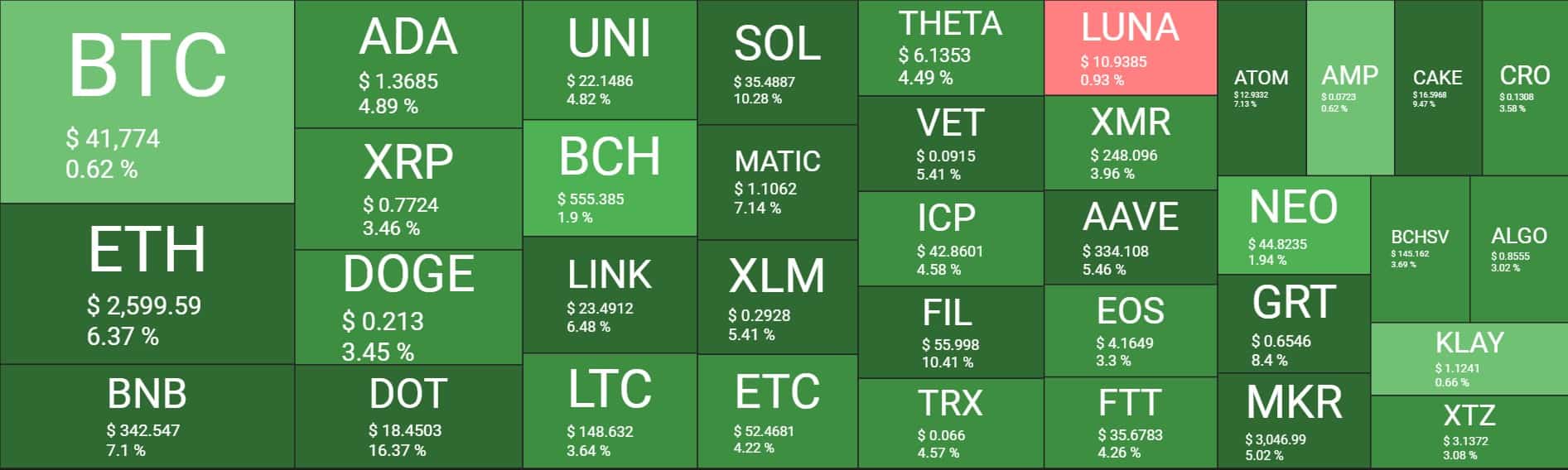 You are currently viewing Crypto Market Cap at 6-Week High: Polkadot (DOT) Explodes 16% (Market Watch)