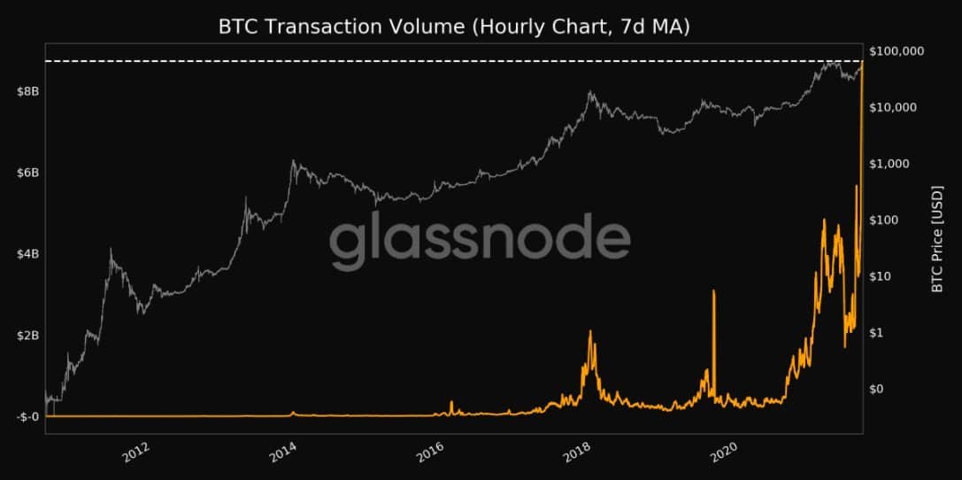 You are currently viewing Over $8 Billion: Bitcoin Weekly Transactions Volume Reaches a New All-Time High