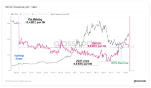 Read more about the article Miners Revenue Back to Mid-2020 Levels Following 57% Increase