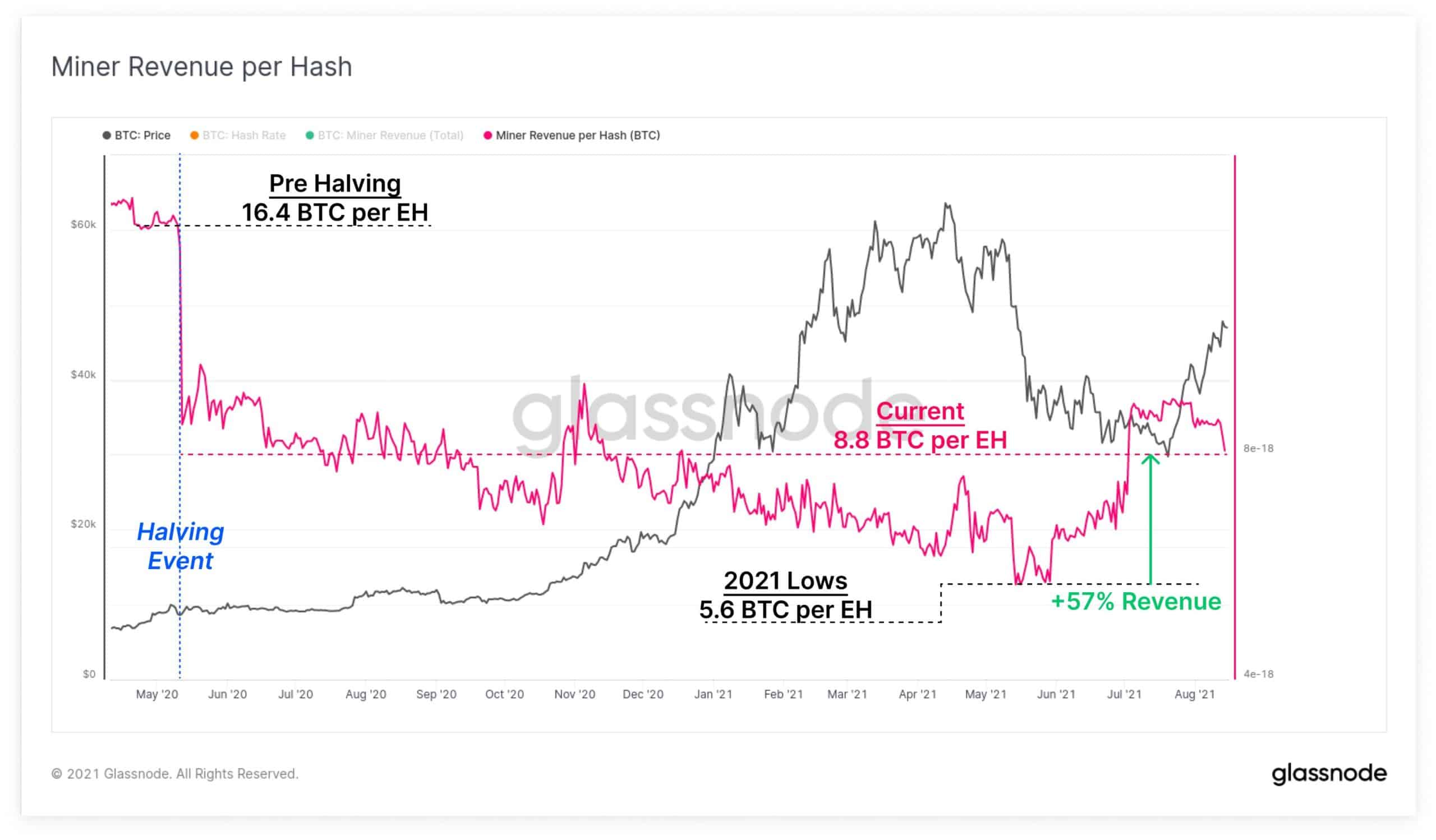 You are currently viewing Miners Revenue Back to Mid-2020 Levels Following 57% Increase