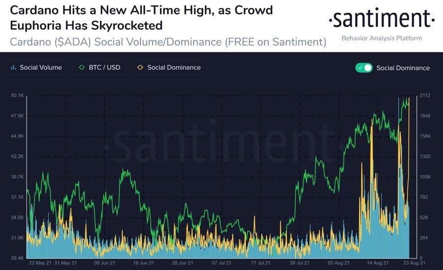 You are currently viewing Cardano’s Social Engagement Surpassed Bitcoin as ADA Broke ATH Nearing $3