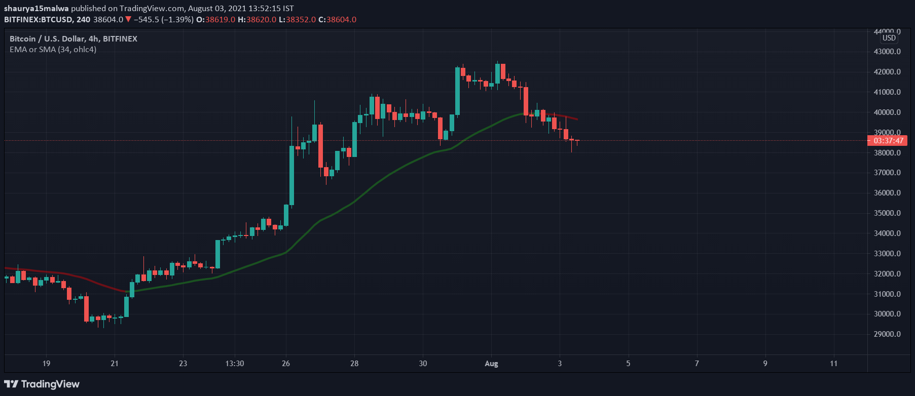 You are currently viewing Polkadot (DOT), Dogecoin (DOGE) dump 5% as crypto markets correct