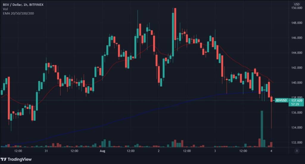 Bitcoin SV Suffers Another 51% Attack