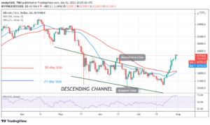 Read more about the article Bitcoin (BTC) Price Prediction: BTC/USD Uptrend Is Stuck below $42,400 as Bitcoin Trades Marginally