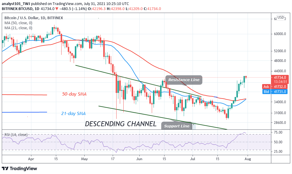 You are currently viewing Bitcoin (BTC) Price Prediction: BTC/USD Uptrend Is Stuck below $42,400 as Bitcoin Trades Marginally